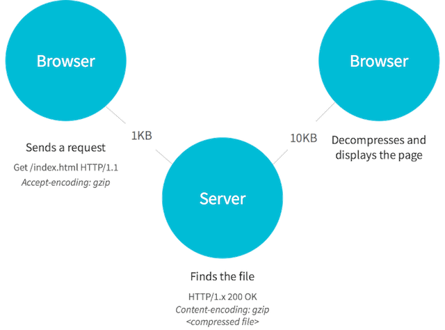 GZIP compression