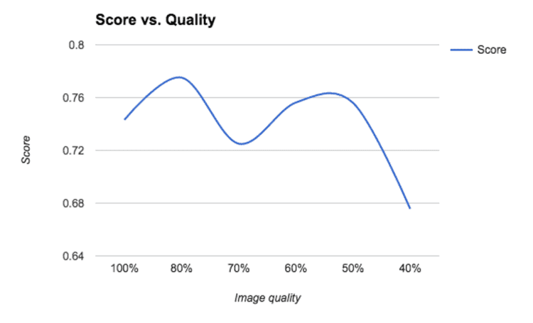 Score vs. Quality