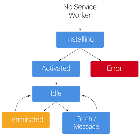 Service worker lifecycle